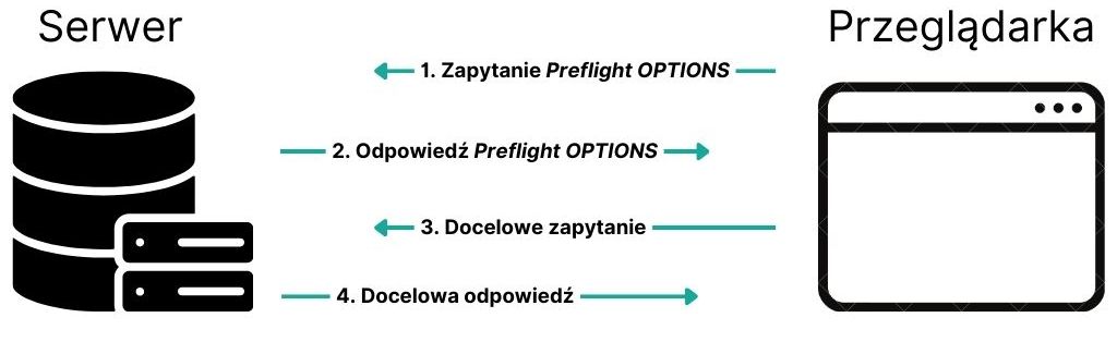 CORS preflight: Server-Client Requests Scheme