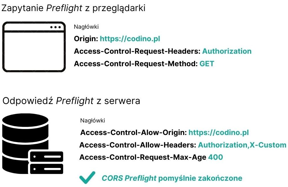 cors request and response headers